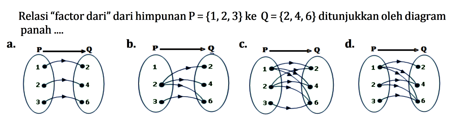 Relasi "factor dari" dari himpunan P = {1, 2,3} ke Q = {2, 4, 6} ditunjukkan oleh diagram panah