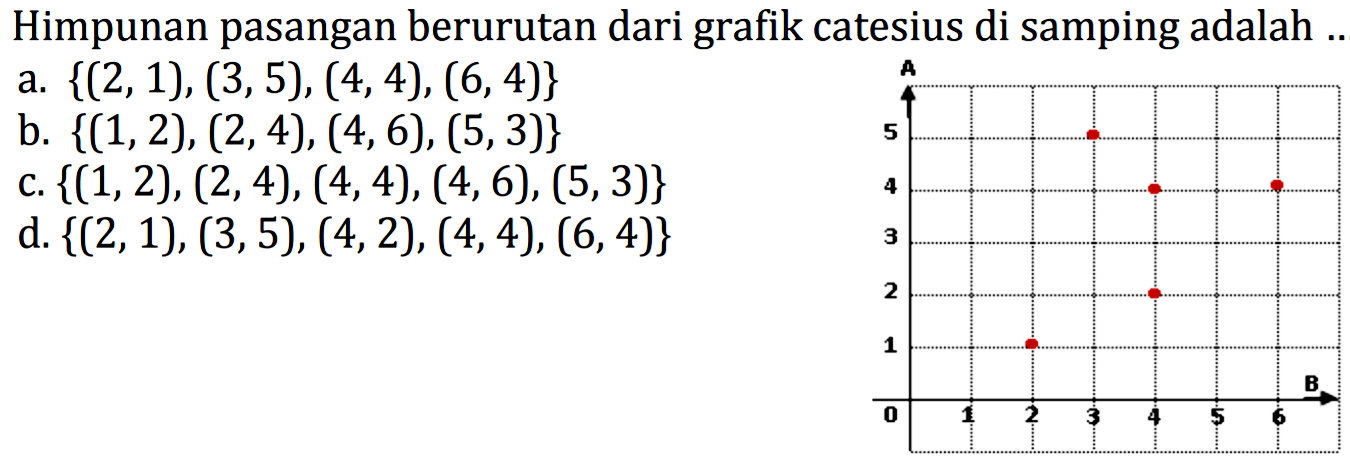 Himpunan pasangan berurutan dari grafik cartesius di samping adalah ... a. {(2, 1), (3, 5), (4, 4), (6, 4)} b. {(1, 2),(2,4), (4,60, (5,3)} c. {1, 2), (2, 4), (4, 4), (4, 6), (5, 3)} d. {(2, 1), (3,5), (4, 2), (4, 4), (6, 4)}