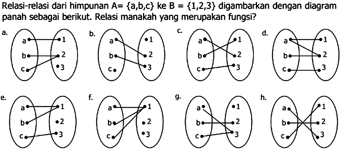 Relasi-relasi dari himpunan A = {a,b,c} ke B = {1,2,3} digambarkan dengan diagram panah sebagai berikut. Relasi manakah yang merupakan fungsi? a b c 1 2 3