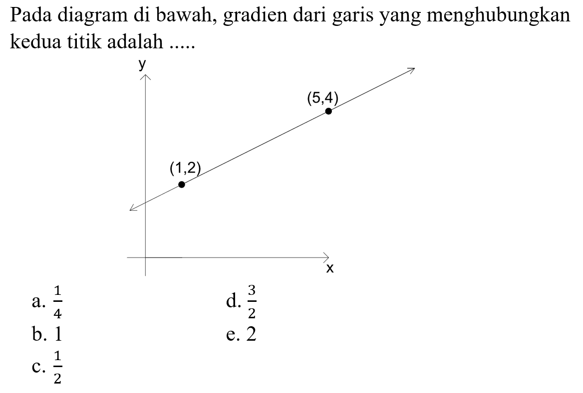 Pada diagram di bawah, gradien dari garis yang menghubungkan kedua titik adalah .... (5,4) (1,2)