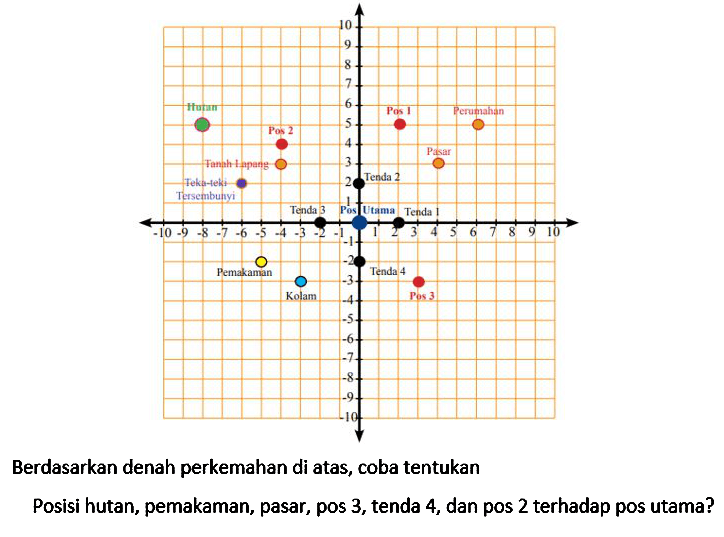 Hutan Pos 2 Pos 1 Perumahan Tanah Lapang Pasar Tenda 2 Teka-teki tersembunyi Tenda 3 Pos Utama Tenda 1 Pemakaman Kolam Tenda 4 Pos 3 Berdasarkan denah perkemahan di atas, coba tentukan Posisi hutan, pemakaman, pasar, pos 3 , tenda 4, dan pos 2 terhadap pos utama?