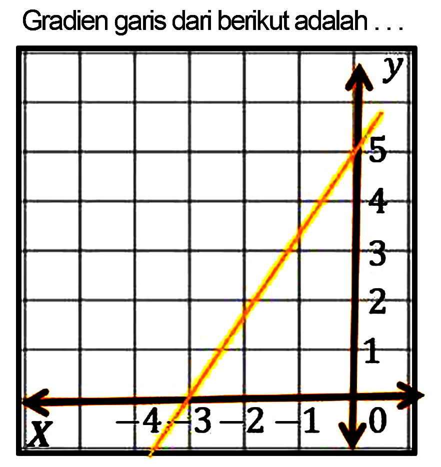 Gradien garis dari berikut adalah ... 
y 5 4 3 2 1 
x -4 -3 -2 -1 0