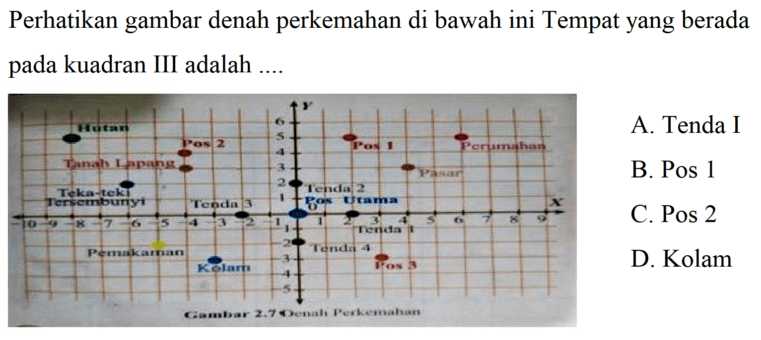 Perhatikan gambar dena perkemahan di bawah ini. Tempat yang berada pada kuadran IIII adalah...
Hutan 
Pos 2 Pos 1 Perumahan
Tanah Lapang Pasar
Teka-teki Tersembunyi Tenda 2
Tenda 3 Pos Utama
Tenda 1
Pemakaman Tenda 4
Kolam Pos 3