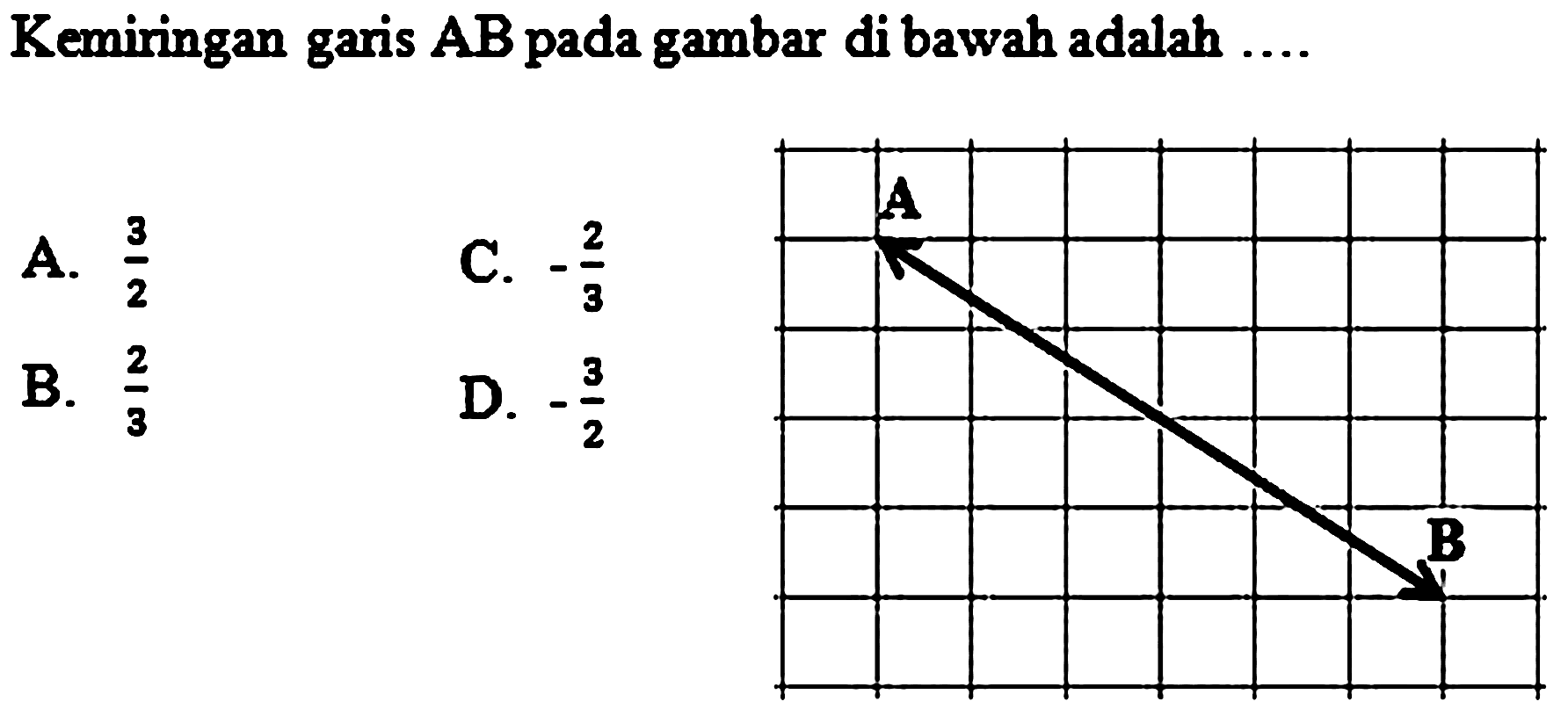 Kemiringan garis AB pada gambar di bawah adalah .... A B 