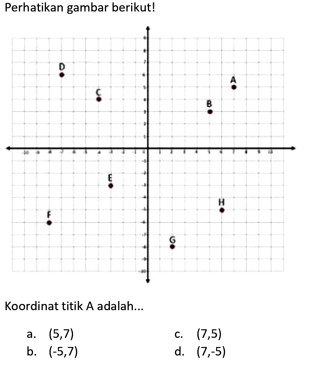 Perhatikan gambar berikut! D A C B -10 -9 -8 -7 -6 -5 -4 -3 -2 -1 0 1 2 3 4 5 6 7 8 9 10 E H F G Koordinat titik A adalah...a. (5, 7) b. (-5, 7) c. (7, 5) d. (7, -5) 