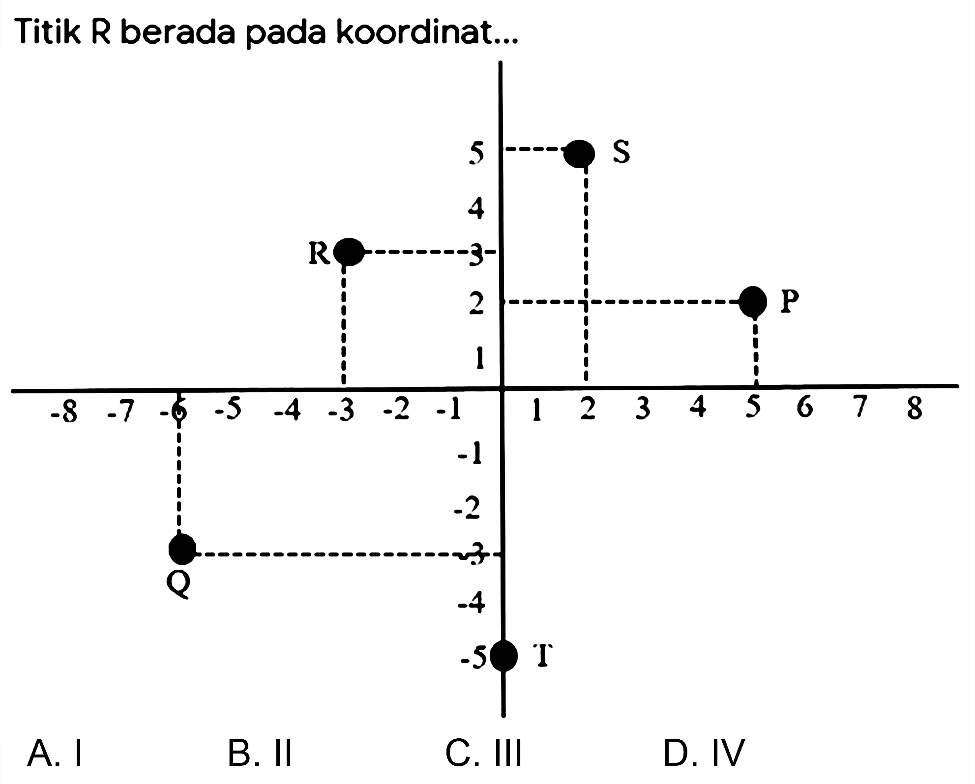 Titik R berada pada koordinat... 
R(-3, 3) S(2, 5) P(5, 2) Q(-6, -3) T(0, -5) 