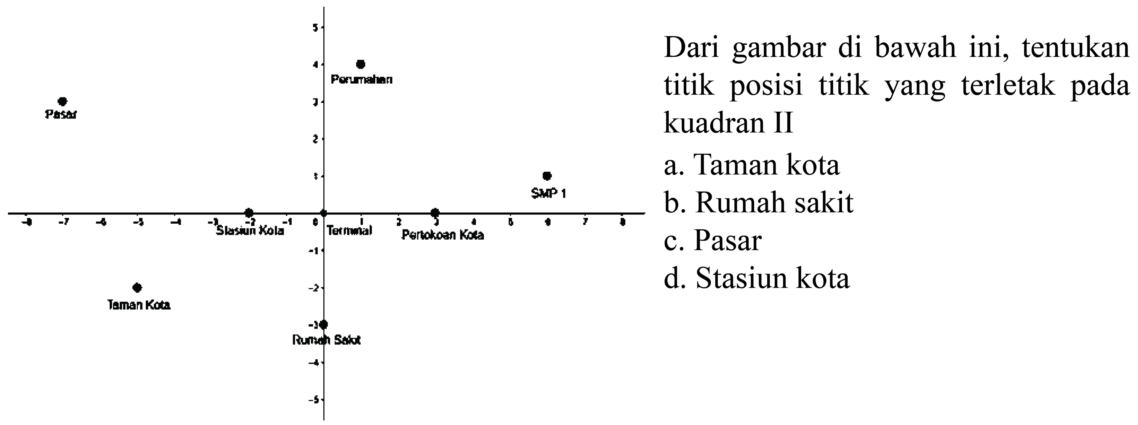 Dari gambar di bawah ini, tentukan titik posisi titik yang terletak pada kuadran II 
a. Taman kota 
b. Rumah sakit 
c. Pasar 
d. Stasiun kota 