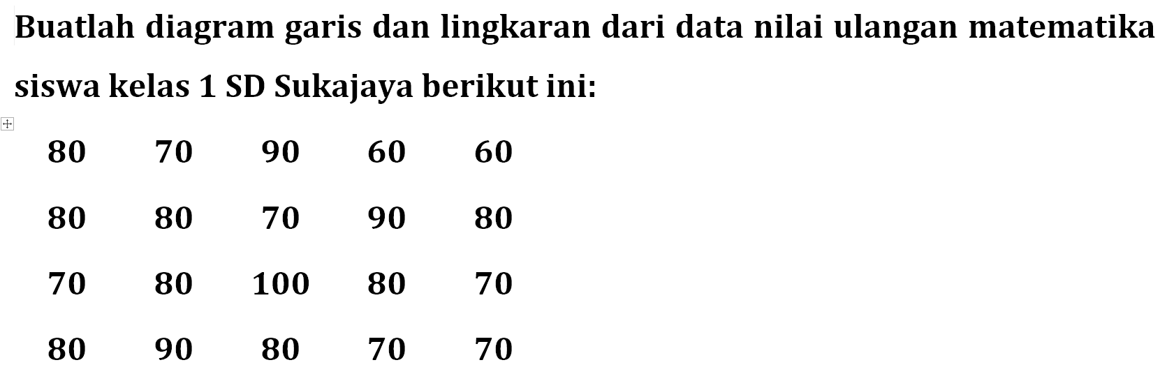 Buatlah diagram garis dan lingkaran dari data nilai ulangan matematika siswa kelas 1 SD Sukajaya berikut ini:80  70  90  60  60  80  80  70  90  80  70  80  100  80  70  80  90  80  70  70 