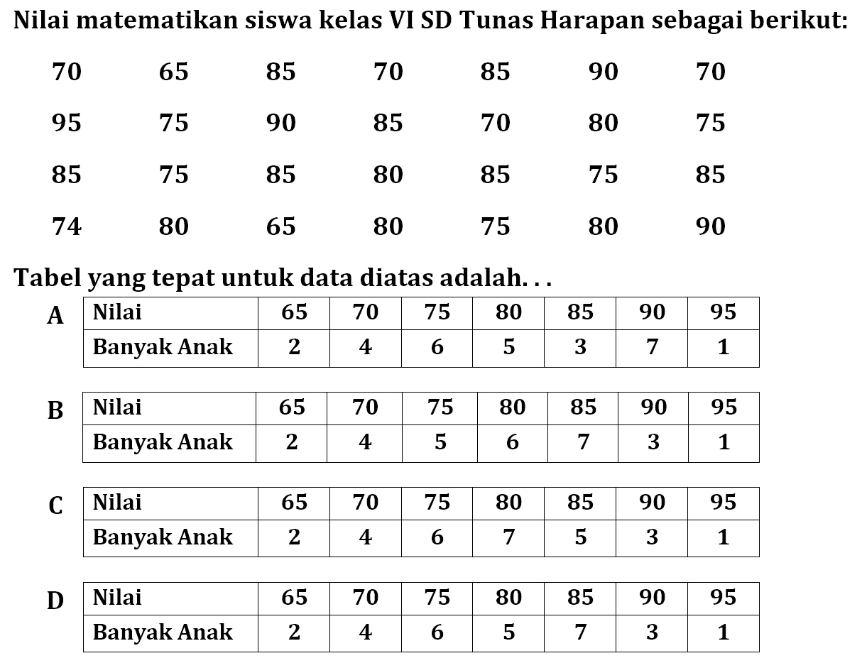 Nilai matematikan siswa kelas VI SD Tunas Harapan sebagai berikut:70 65 85 70 85 90 70 95 75 90 85 70 80 75 85 75 85 80 85 75 85 74 80 65 80 75 80 90 Tabel yang tepat untuk data diatas adalah...