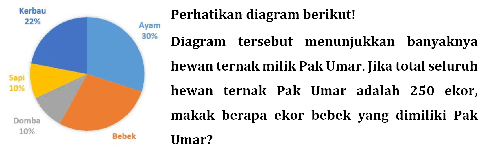 Kerbau 22% Ayam 30% Bebek Domba 105 Sapi 10% Diagram tersebut menunjukkan banyaknya hewan ternak milik Pak Umar. Jika total seluruh hewan ternak Pak Umar adalah 250 ekor, maka berapa ekor bebek yang dimiliki Pak Umar? 