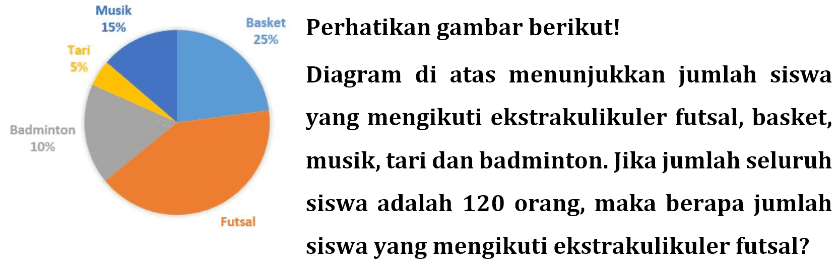 Perhatikan gambar berikut! Diagram di atas menunjukkan jumlah siswa yang mengikuti ekstrakulikuler futsal, basket, musik, tari dan badminton. jika jumlah seluruh siswa adalah 120 orang, maka berapa jumlah siswa yang mengikuti ekstrakulikuler futsal?Musik 25% basket 25% Tari 5% Badminton 10% Futsal 