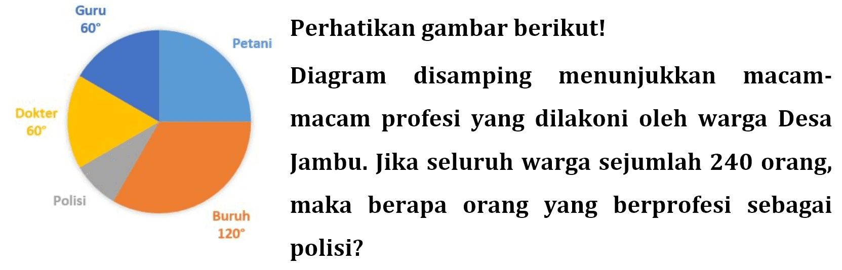 Perhatikan gambar berikut! 
Guru 60 Petani Dokter 60 Polisi Buruh 120 
Diagram disamping menunjukkan macam-macam profesi yang dilakoni oleh warga Desa Jambu. Jika seluruh warga sejumlah 240 orang, maka berapa orang yang berprofesi sebagai polisi?