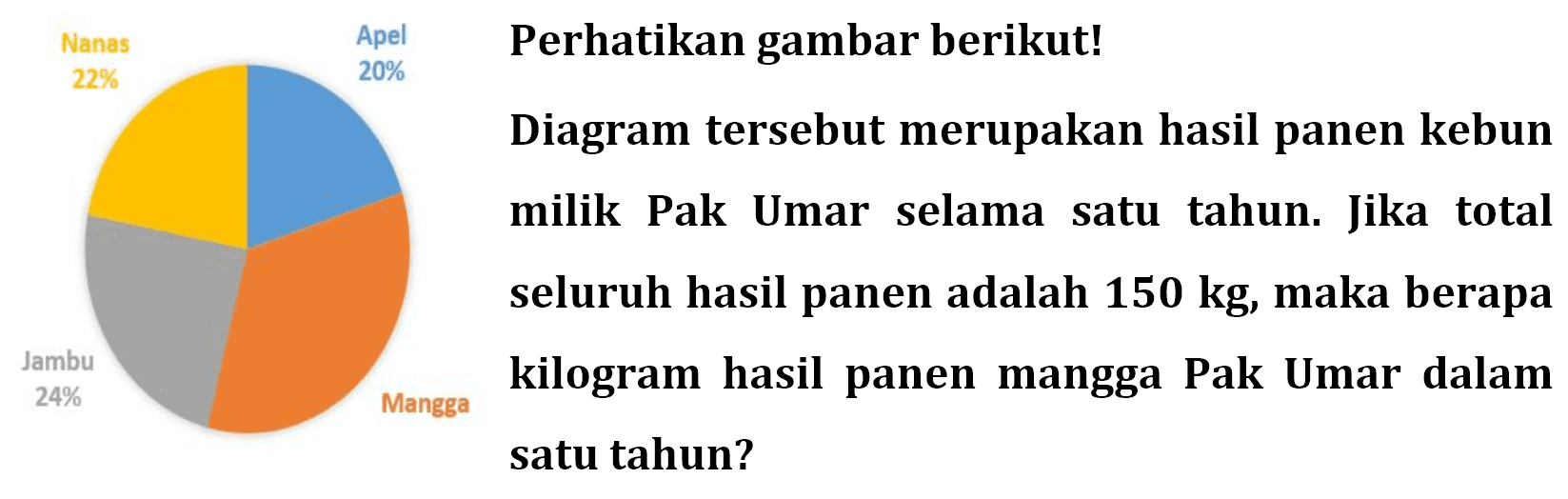 Jambu 24% Nanas 22% Apel 20% ManggaPerhatikan gambar berikut!Diagram tersebut merupakan hasil panen kebun milik Pak Umar selama satu tahun. Jika total seluruh hasil panen adalah 150 kg, maka berapa kilogram hasil panen mangga Pak Umar dalam satu tahun?