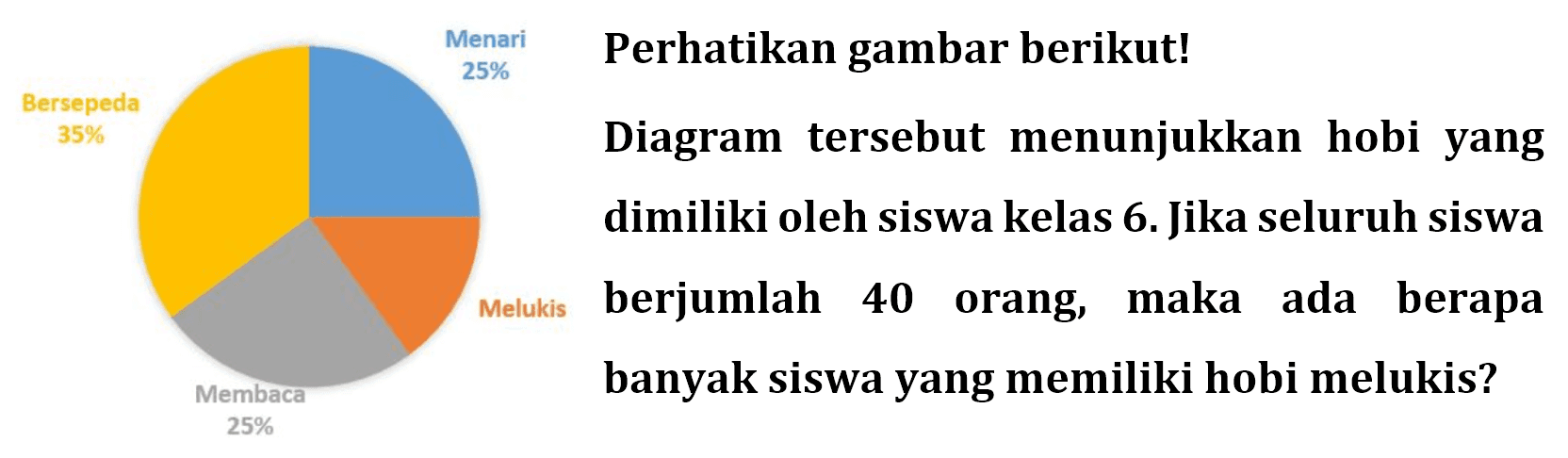 Menari  35%   Bersepeda 35% Melukis Membaca 25%  Perhatikan gambar berikut!   Diagram tersebut menunjukkan hobi yang  Melukis  berjumlah 40 orang, maka ada berapa  banyak siswa yang memiliki hobi melukis?