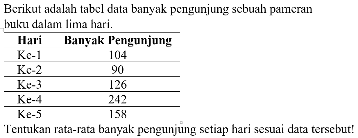 Berikut adalah tabel data banyak pengunjung sebuah pameran buku dalam lima hari. Hari  Banyak Pengunjung  Ke-1  104  Ke-2  90  Ke-3  126  Ke-4  242  Ke-5  158 Tentukan rata-rata banyak pengunjung setiap hari sesuai data tersebut! 