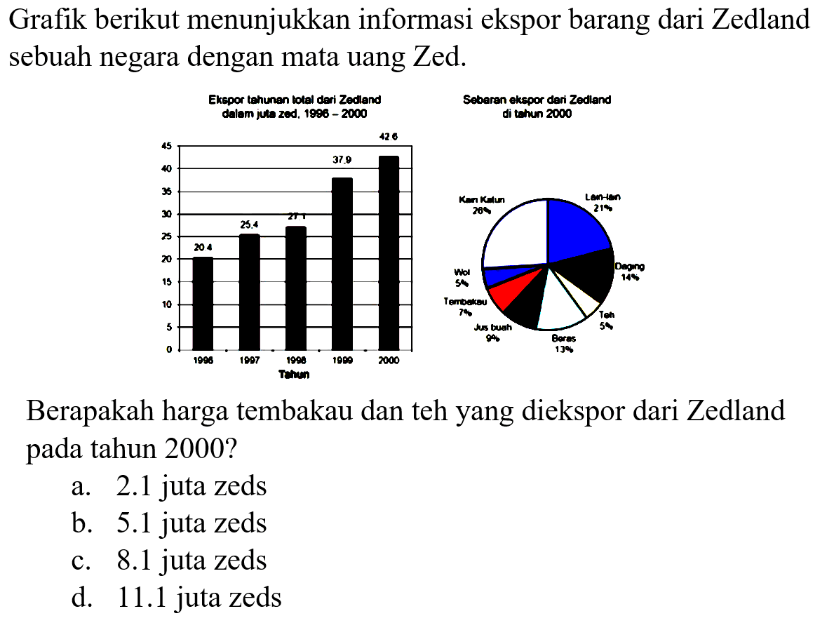 Grafik berikut menunjukkan informasi ekspor barang dari Zedland sebuah negara dengan mata uang Zed.Ekspor tahunan total dari Zedland dalam juta zed (1996-2000)20,4 25,4 27,1 37,9 42,61996 1997 1998 1999 2000 TahunSebaran ekspor dari Zedland di tahun 2000 Kain katun 26% Lain-lain 21% Wol 5% Daging 14% Tembakau 7% Jus buah 9% Teh 5% Beras 13%Berapakah harga tembakau dan teh yang diekspor dari Zedland pada tahun 2000 ?