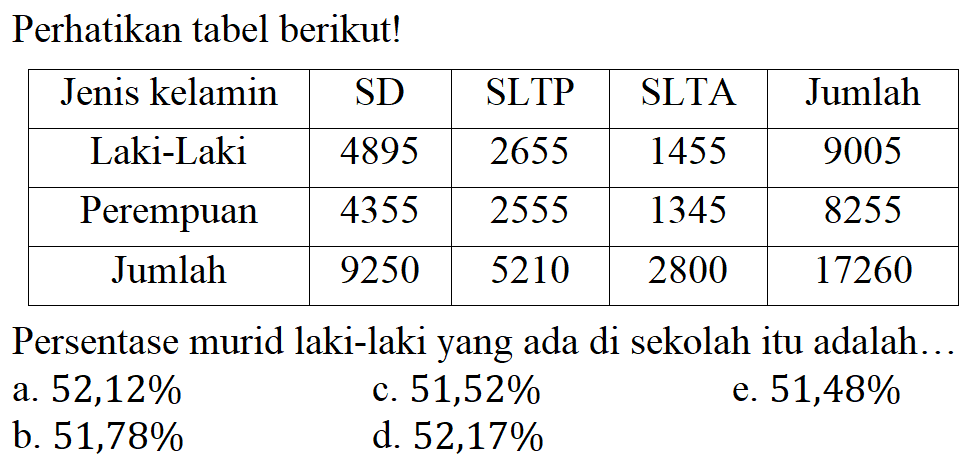 Perhatikan tabel berikut! Jenis kelamin SD SLTP SLTA Jumlah Laki-Laki 4895 2655 1455 9005 Perempuan 4355 2555 1345 8255 Jumlah 9250 5210 2800 17260 Persentase murid laki-laki yang ada di sekolah itu adalah ... 