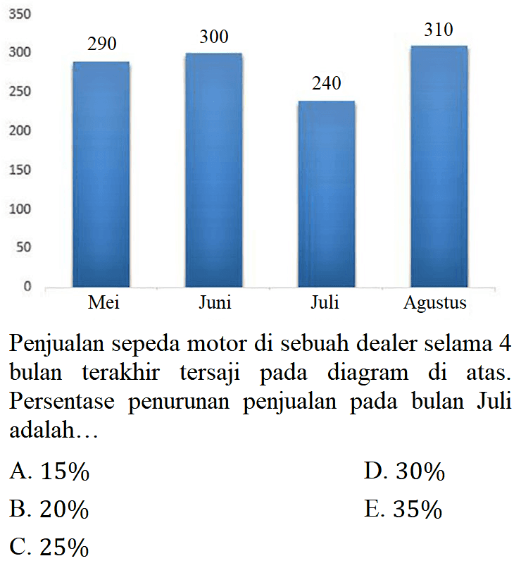 Penjualan sepeda motor di sebuah dealer selama 4 bulan terakhir tersaji pada diagram di atas. Persentase penurunan penjualan pada bulan Juli adalah... 290 Mei 300 Juni 240 Juli 310 Agustus A. 15% B. 20% C. 25% D. 30% E. 35% 