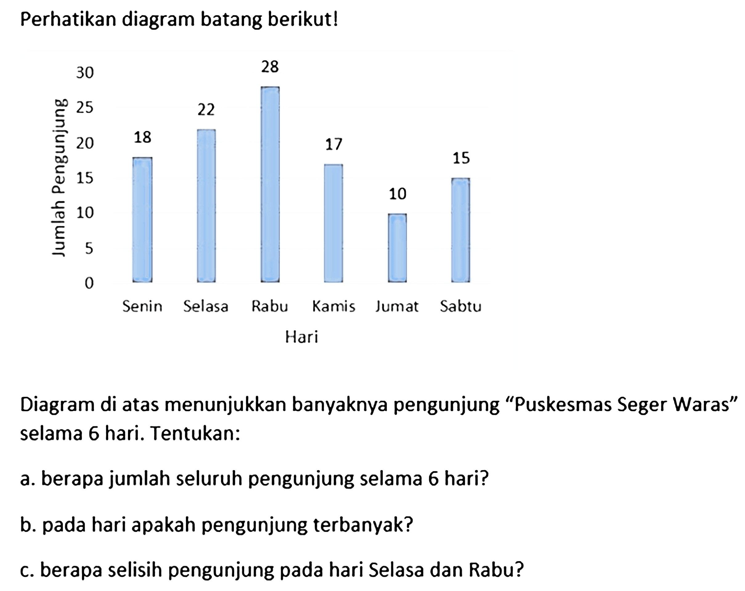 Perhatikan diagram batang berikut! Diagram di atas menunjukkan banyaknya pengunjung 'Puskesmas Seger Waras' selama 6 hari. Tentukan: a. berapa jumlah seluruh pengunjung selama 6 hari? b. pada hari apakah pengunjung terbanyak? c. berapa selisih pengunjung pada hari Selasa dan Rabu?  