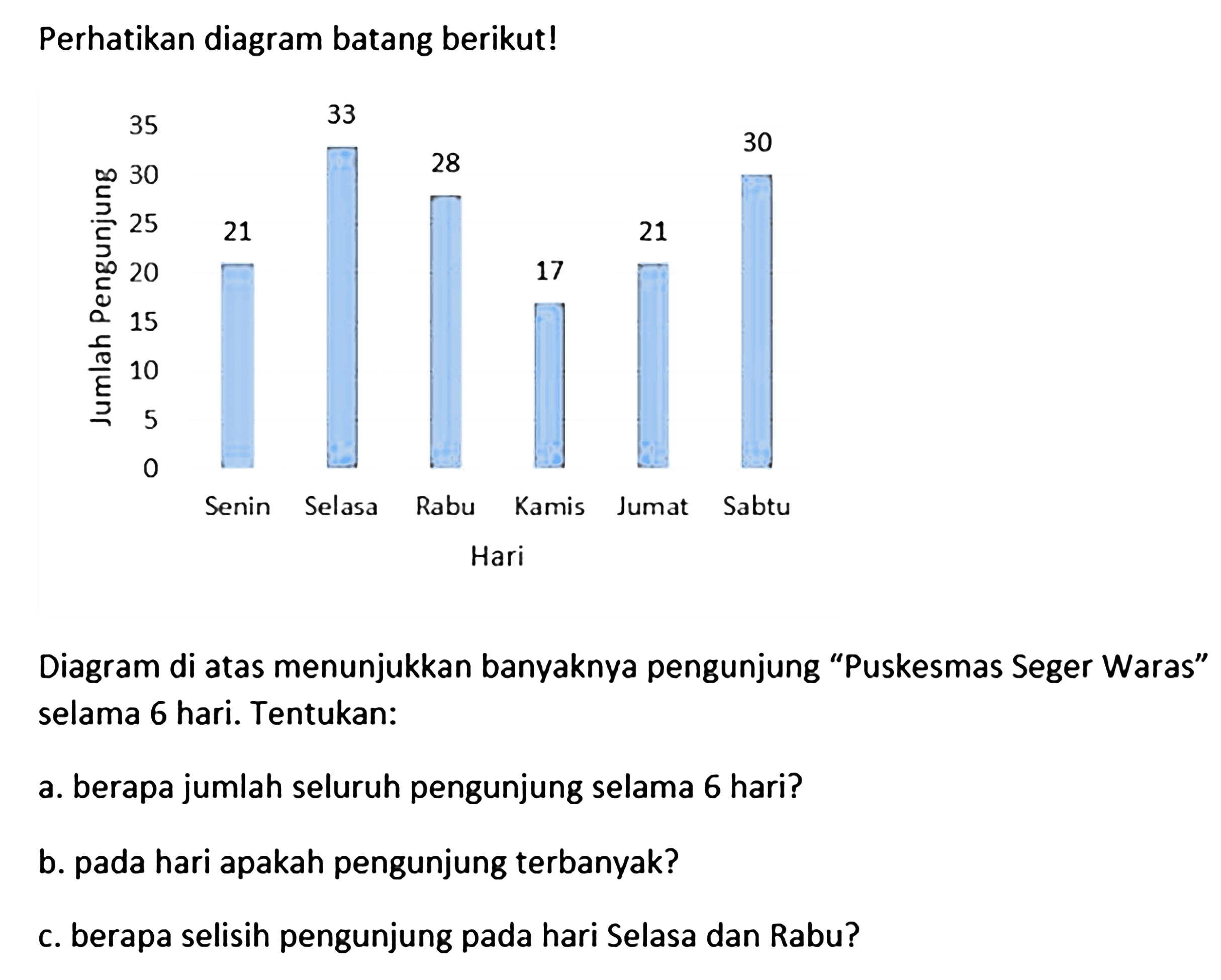 Perhatikan diagram batang berikut! Jumlah Pengunjung 21 33 28 17 21 30 Senin Selasa Rabu Kamis Jumat Sabtu Hari Diagram di atas menunjukkan banyaknya pengunjung 'Puskesmas Seger Waras' selama 6 hari. Tentukan: a. berapa jumlah seluruh pengunjung selama 6 hari? b. pada hari apakah pengunjung terbanyak? c. berapa selisih pengunjung pada hari Selasa dan Rabu? 