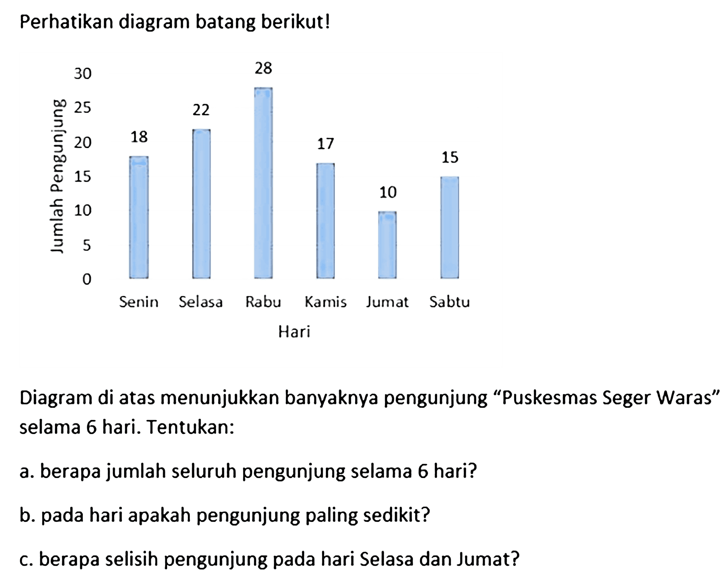 Perhatikan diagram batang berikut! Jumlah Pengunjung 18 22 28 17 10 15 HariDiagram di atas menunjukkan banyaknya pengunjung 'Puskesmas Seger Waras' selama 6 hari. Tentukan:a. berapa jumlah seluruh pengunjung selama 6 hari?b. pada hari apakah pengunjung paling sedikit?c. berapa selisih pengunjung pada hari Selasa dan Jumat?