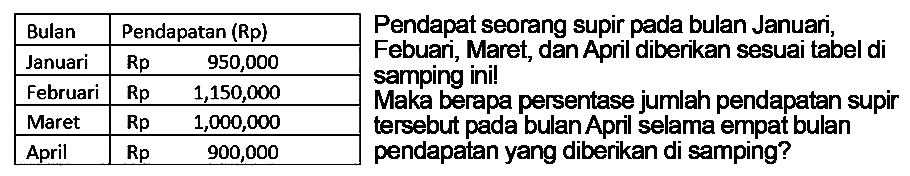 Bulan Pendapatan (Rp) Januari Rp 950,000 Februari Rp 1,150,000 Maret Rp 1,000,000 April Rp 900,000 Pendapat seorang supir pada bulan Januari, Febuari, Maret, dan April diberikan sesuai tabel di samping ini! Maka berapa persentase jumlah pendapatan supir tersebut pada bulan April selama empat bulan pendapatan yang diberikan di samping?