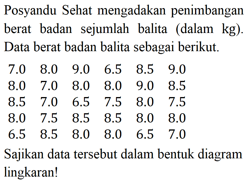 Posyandu Sehat mengadakan penimbangan berat badan sejumlah balita (dalam kg). Data berat badan balita sebagai berikut. 7.0  8.0  9.0  6.5  8.5  9.0  8.0  7.0  8.0  8.0  9.0  8.5  8.5  7.0  6.5  7.5  8.0  7.5  8.0  7.5  8.5  8.5  8.0  8.0  6.5  8.5  8.0  8.0  6.5  7.0  Sajikan data tersebut dalam bentuk diagram lingkaran! 