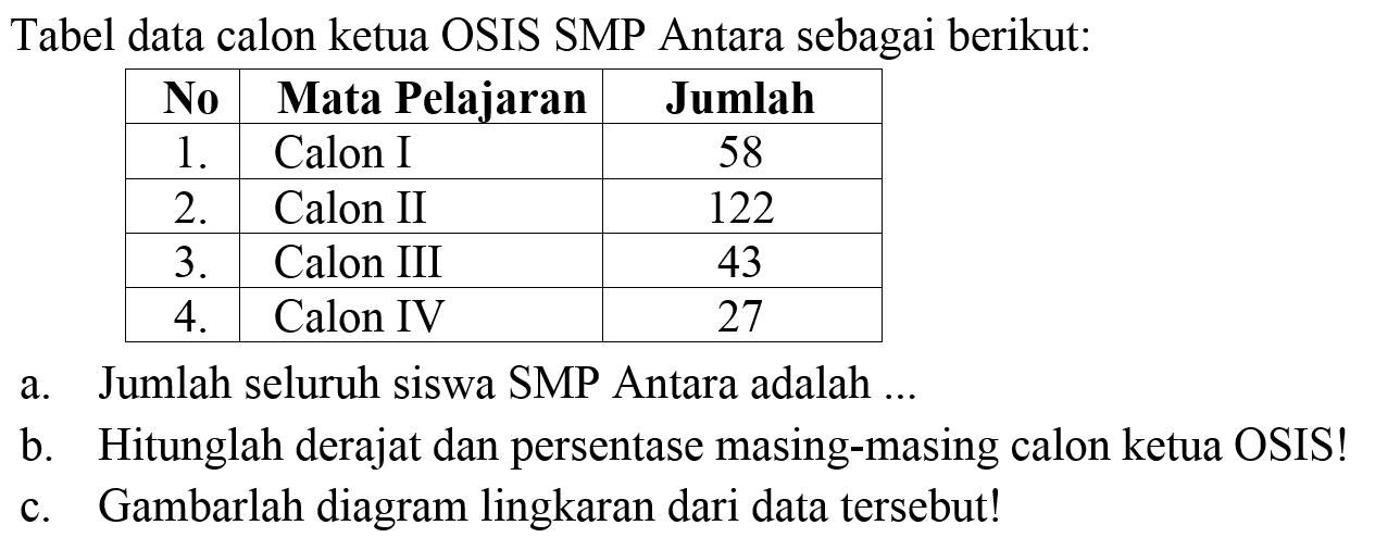 Tabel data calon ketua OSIS SMP Antara sebagai berikut:

 No  Mata Pelajaran  Jumlah 
 1.  Calon I  58 
  2 .   Calon II  122 
  3 .   Calon III  43 
  4 .   Calon IV  27 

a. Jumlah seluruh siswa SMP Antara adalah ...
b. Hitunglah derajat dan persentase masing-masing calon ketua OSIS!
c. Gambarlah diagram lingkaran dari data tersebut!