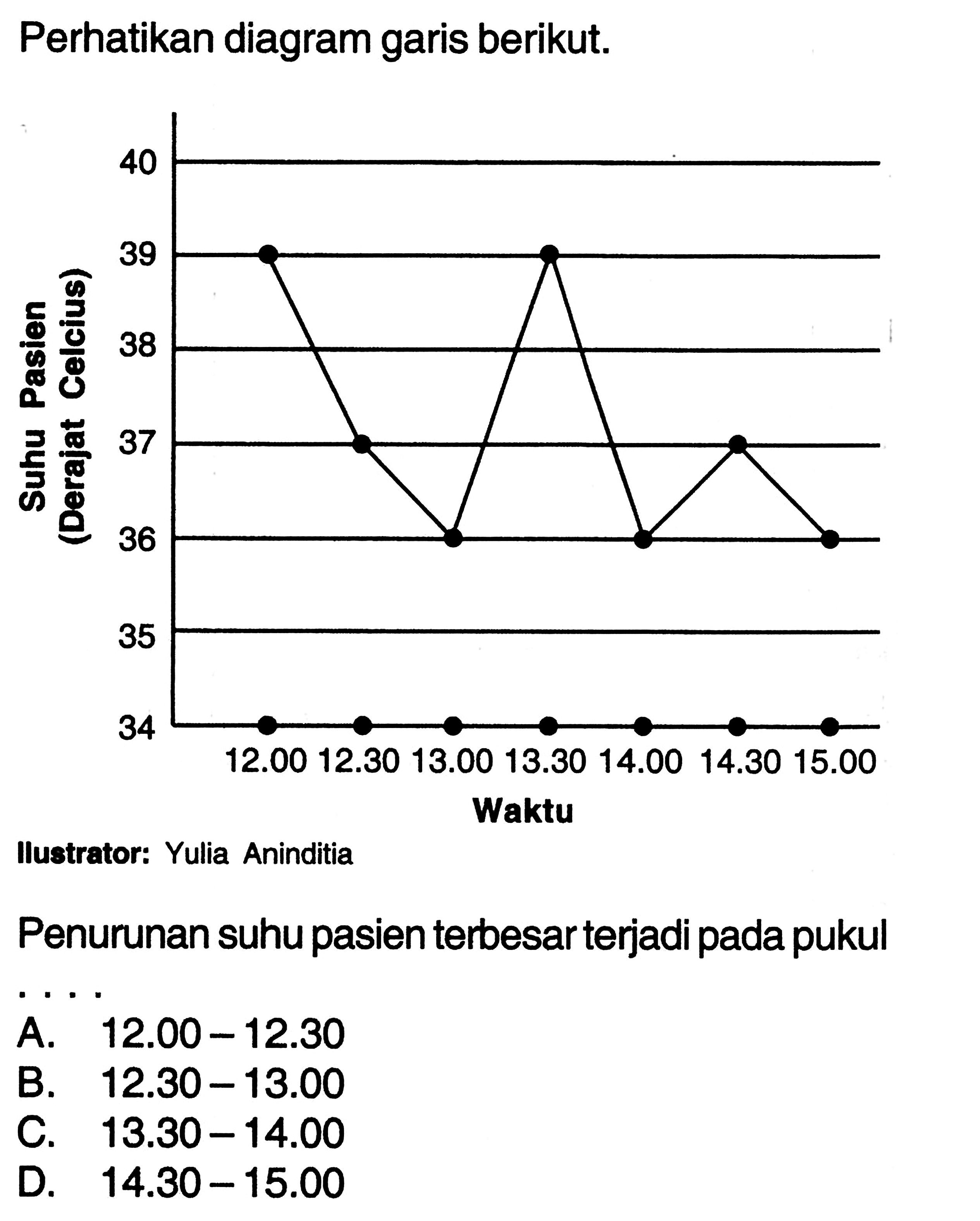 Perhatikan diagram garis berikut. Penurunan suhu pasien terbesar terjadi pada pukul ...