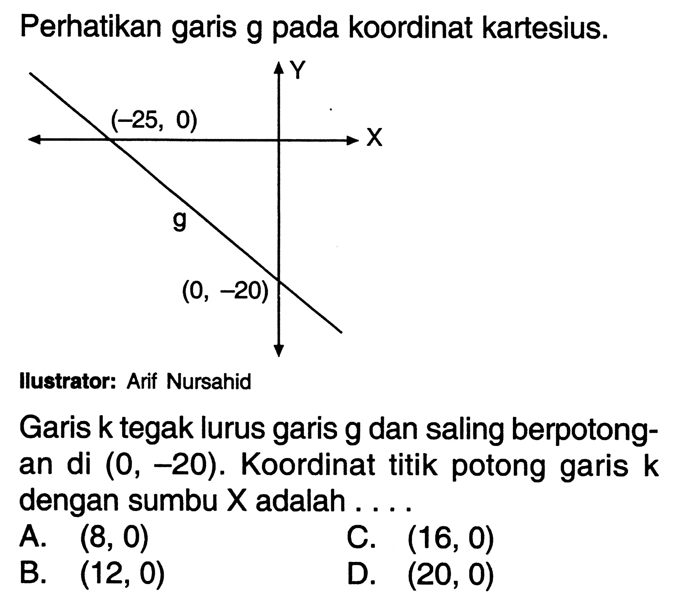 Perhatikan garis g pada koordinat kartesius. Garis k tegak lurus garis g dan saling berpotongan di (0, -20). Koordinat titik potong garis k dengan sumbu X adalah .... A. (8, 0) B. (12, 0) C. (16, 0) D. (20, 0)