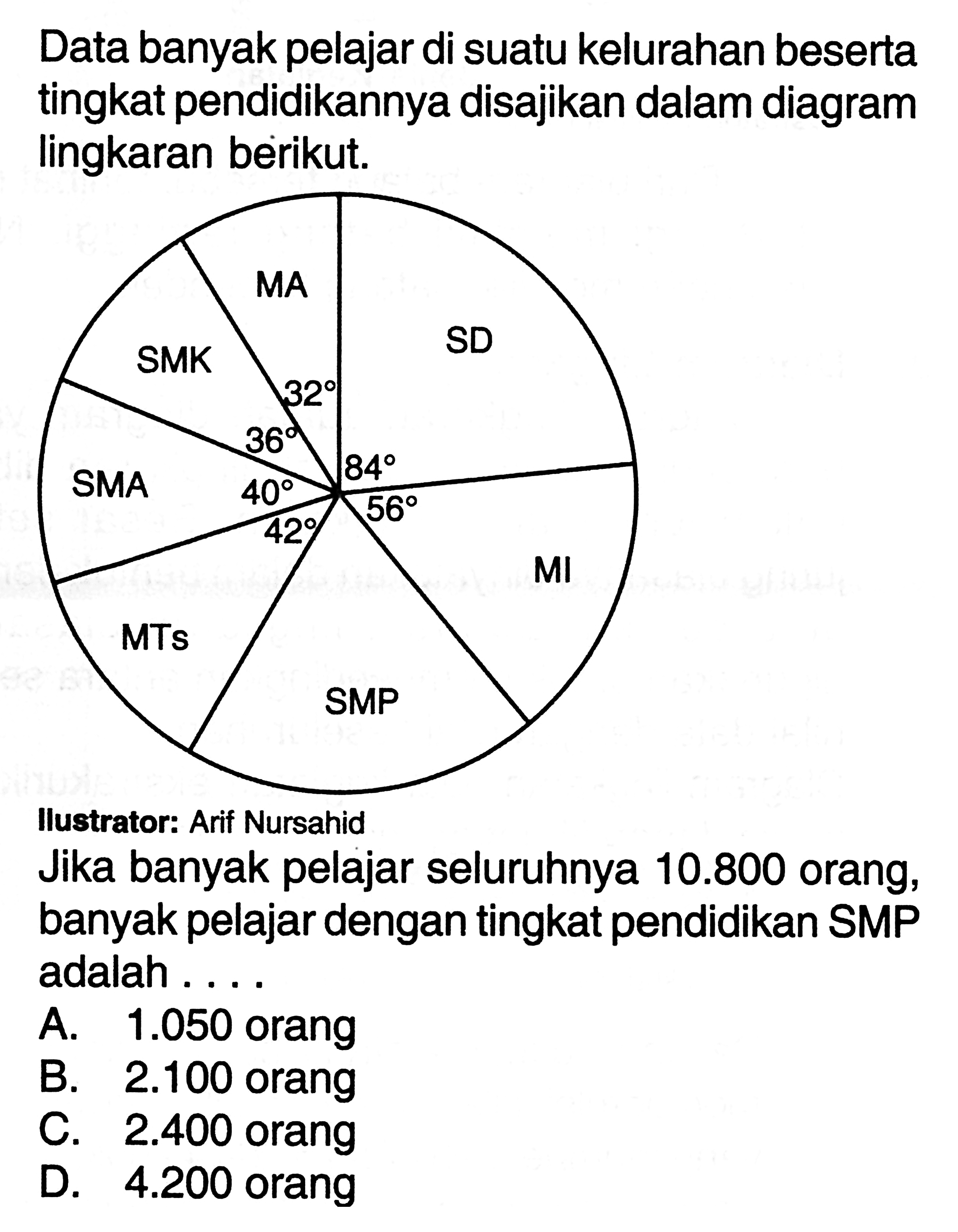 Data banyak pelajar di suatu kelurahan beserta tingkat pendidikannya disajikan dalam diagram lingkaran berikut. MA SD SMK 32 36 84 SMA 40 56 42 MI MTs SMP Ilustrator: Arif Nursahid Jika banyak pelajar seluruhnya 10.800 orang, banyak pelajar dengan tingkat pendidikan SMP adalah . . . .