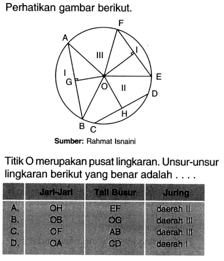 Perhatikan gambar berikut.Sumber: Rahmat IsnainiTitik O merupakan pusat lingkaran. Unsur-unsur lingkaran berikut yang benar adalah ....|c|c|c  Jarhan  Tall Busur  Juring  A. OH EF daerah II B. OB OG daerah III C. OF AB daerah III D. OA CD daerah I