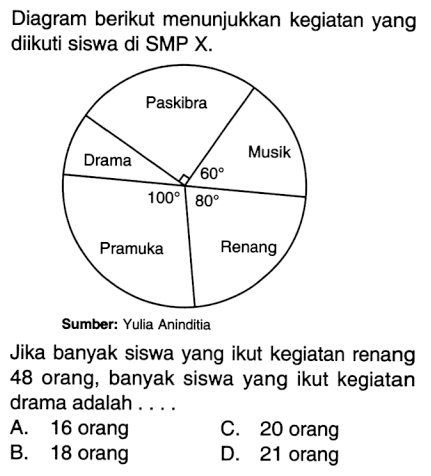 Diagram berikut menunjukkan kegiatan yang diikuti siswa di SMP X .Paskibra Musik Drama Pramuka Renang 100 80 60 Sumber: Yulia Aninditia Jika banyak siswa yang ikut kegiatan renang 48 orang, banyak siswa yang ikut kegiatan drama adalah ....