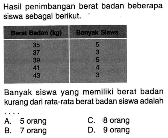 Hasil penimbangan berat badan beberapa siswa sebagai berikut.Berat Badan (kg) Banyak Siswa 35 5 37 3 39 5 41 4 43 3 Banyak siswa yang memiliki berat badan kurang dari rata-rata berat badan siswa adalah ....