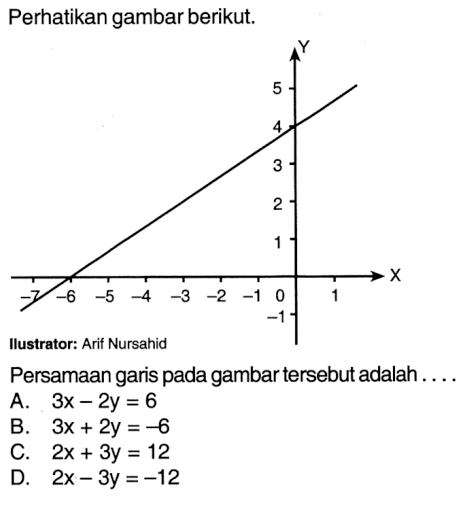 Perhatikan gambar berikut. Persamaan garis pada gamabr tersebut adalah . . . . a. 3x - 2y = 6 B. 3x + 2y = -6 C. 2x + 3y = 12 D. 2x - 3y = -12