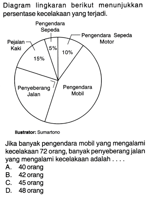 Diagram lingkaran berikut menunjukkan persentase kecelakaan yang terjadi.Ilustrator: SumartonoJika banyak pengendara mobil yang mengalami kecelakaan 72 orang, banyak penyeberang jalan yang mengalami kecelakaan adalah ....