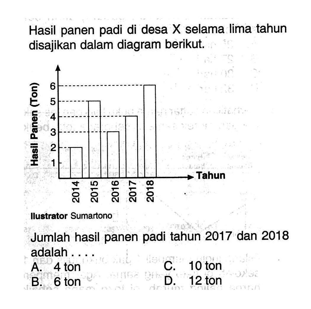 Hasil panen padi di desa  X  selama lima tahun disajikan dalam diagram berikut.Hasil Panen (Ton) Tahun 2014 2015 2016 2017 2018 Ilustrator SumartonoJumlah hasil panen padi tahun 2017 dan 2018 adalah....