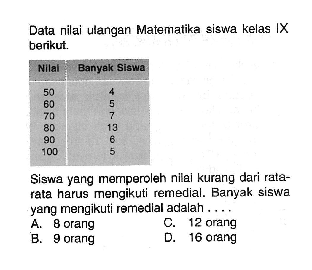 Data nilai ulangan Matematika siswa kelas IX berikut. Nilai Banyak Siswa 50 4 60 5 70 7 80 13 90 6 100 5 Siswa yang memperoleh nilai kurang dari ratarata harus mengikuti remedial. Banyak siswa yang mengikuti remedial adalah ....