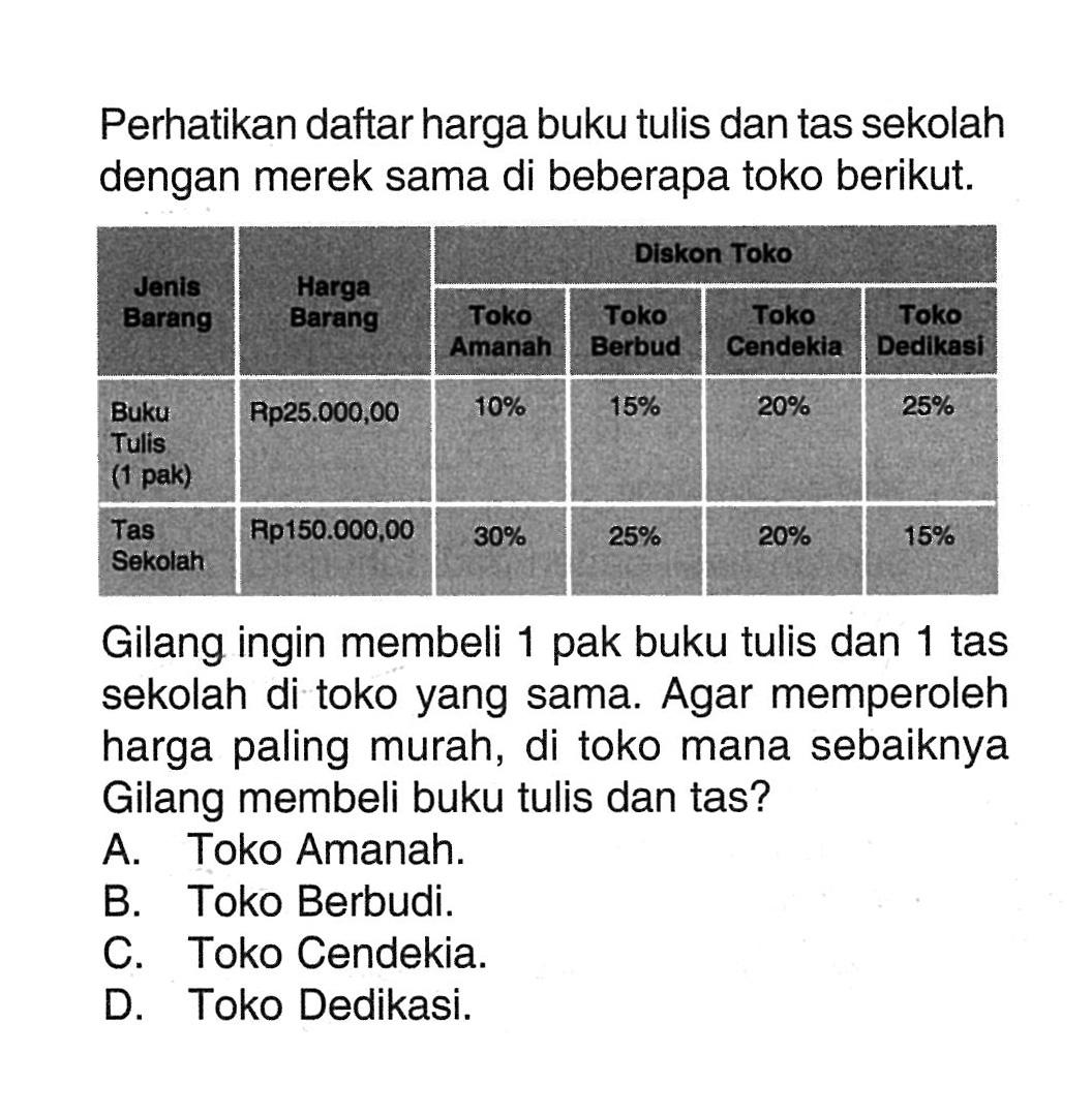 Perhatikan daftar harga buku tulis dan tas sekolah dengan merek sama di beberapa toko berikut. Jenis Barang  Harga Barang  Diskon Toko  Toko Amanah  Toko Berbud  Toko Cendekia  Toko  Dedikasi  Buku Tulis (1 pak)  Rp25.000,00   10%    15%    20%    25%   Tas Sekolah  Rp150.000,00   30%    25%    20%    15%  Gilang ingin membeli 1 pak buku tulis dan 1 tas sekolah di toko yang sama. Agar memperoleh harga paling murah, di toko mana sebaiknya Gilang membeli buku tulis dan tas?