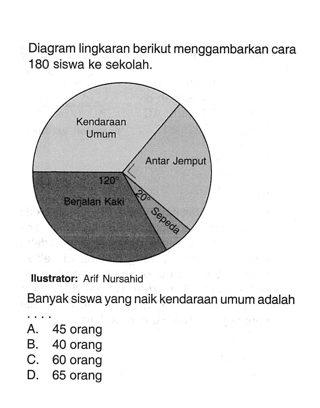 Diagram lingkaran berikut menggambarkan cara 180 siswa ke sekolah.
Kendaraan Umum Antar Jemput 120 Berjalan Kaki 20 SepedaIlustrator: Arif Nursahid
Banyak siswa yang naik kendaraan umum adalah
