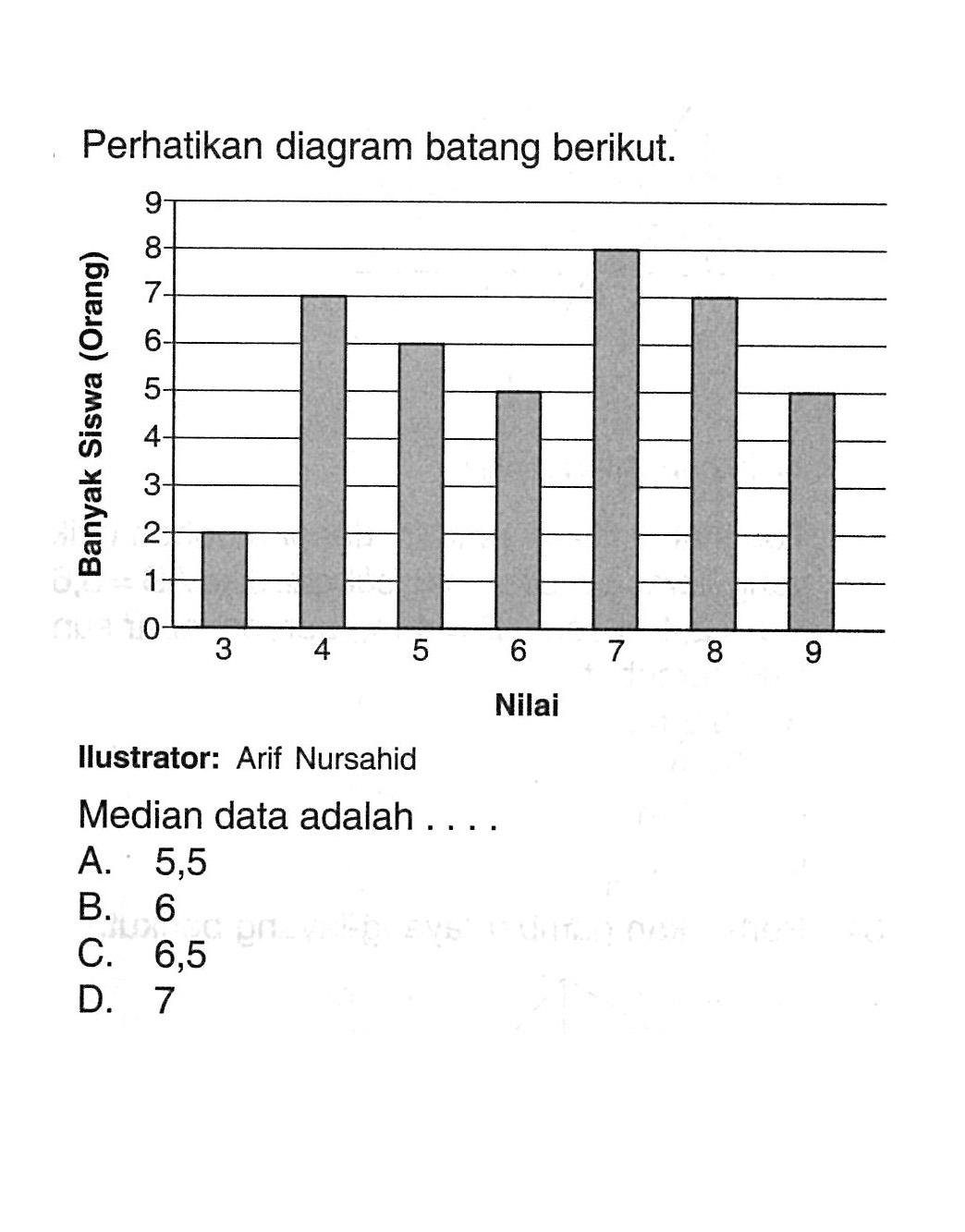 Perhatikan diagram batang berikut. Banyak Siswa (Orang) Ilustrator: Arif Nursahid Median data adalah .... A. 5,5 B. 6 C. 6,5 D. 7