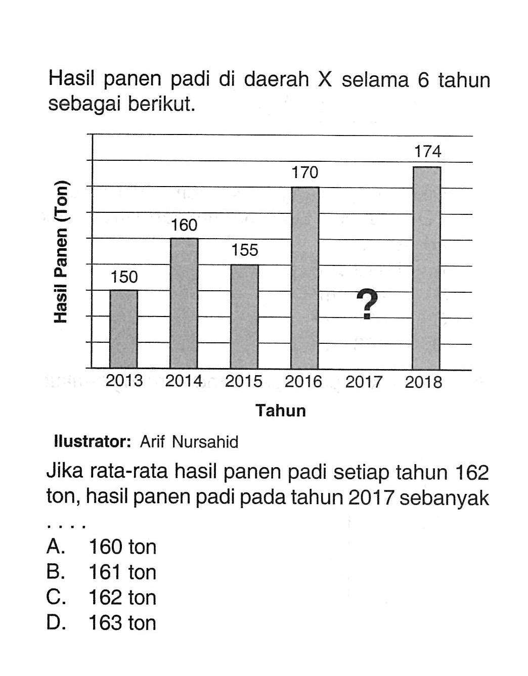 Hasil panen padi di daerah  (X)  selama 6 tahun sebagai berikut.Hasil Panen (Ton)150 160 155 170 ? 1742013 2014 2015 2016 2017 2018Tahun Ilustrator: Arif NursahidJika rata-rata hasil panen padi setiap tahun 162 ton, hasil panen padi pada tahun 2017 sebanyak