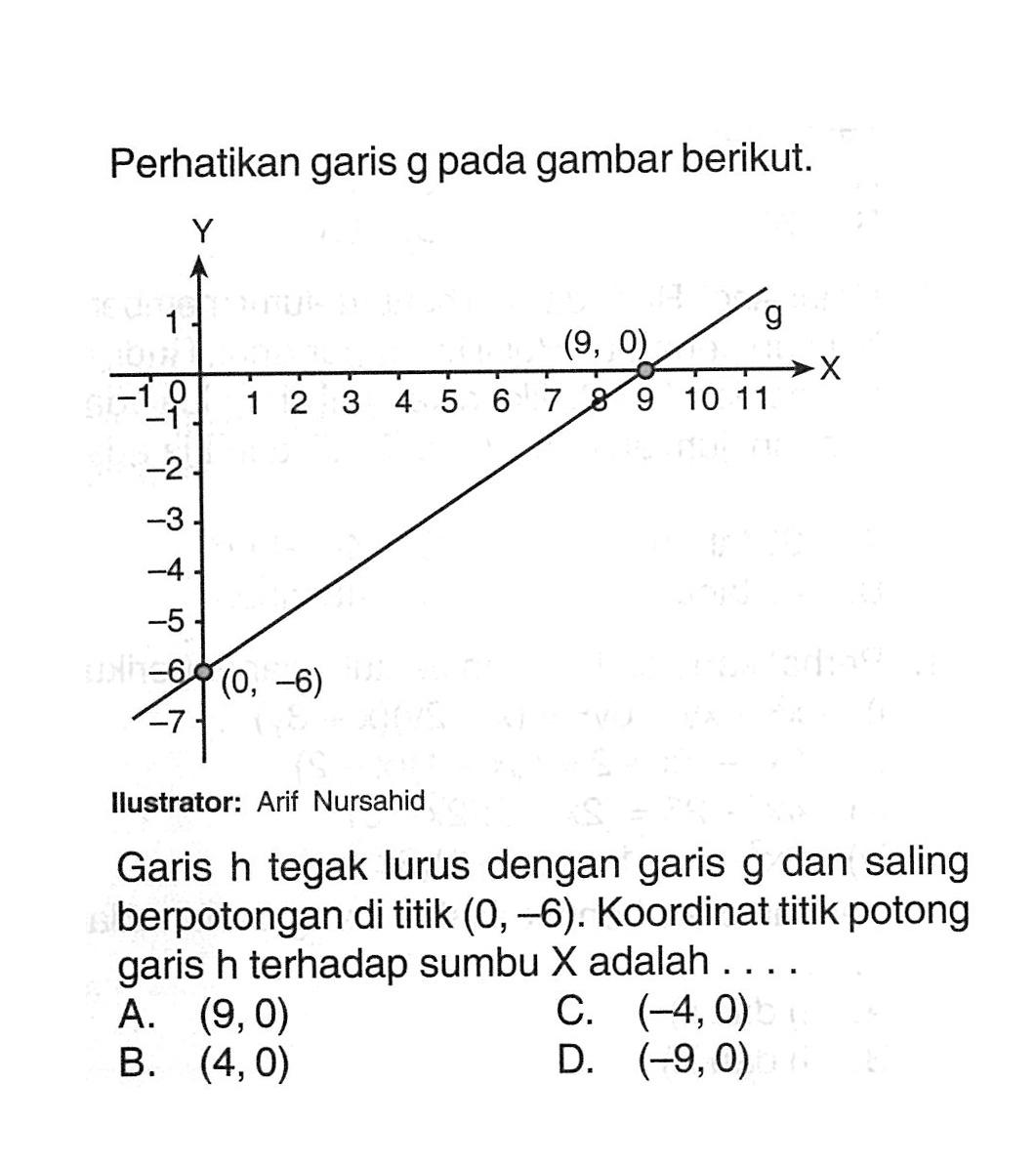 Perhatikan garis g pada gambar berikut. Garis h tegak lurus dengan garis g dan saling berpotongan di titik (0, -6). Koordinat titik potong garis h terhadap sumbu X adalah... A. (9,0) C. (-4,0) B. (4,0) D. (-9,0)