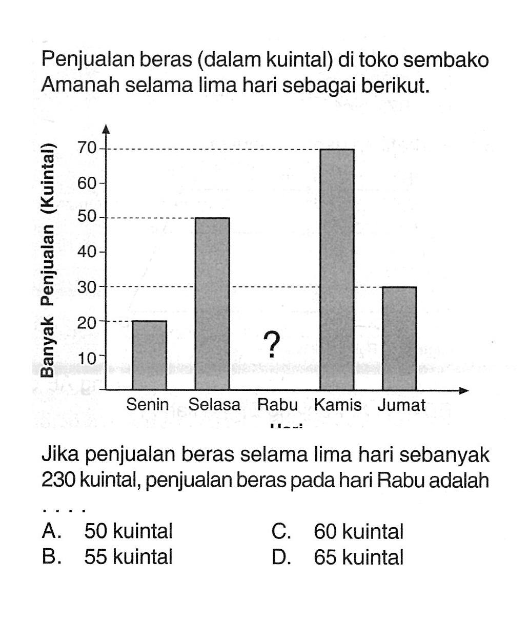 Penjualan beras (dalam kuintal) ditoko sembako Amanah selama lima hari sebagai berikut.Jika penjualan beras selama lima hari sebanyak 230 kuintal, penjualan beras pada hari Rabu adalahA. 50 kuintalC. 60 kuintalB. 55 kuintalD. 65 kuintal