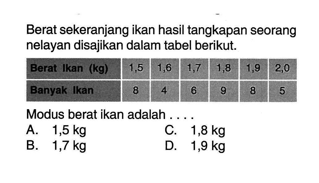 Berat sekeranjang ikan hasil tangkapan seorang nelayan disajikan dalam tabel berikut. Berat Ikan (kg)  1,5  1,6  1,7  1,8  1,9  2,0  Banyak Ikan        8     4     6     9     8     5 Modus berat ikan adalah ....