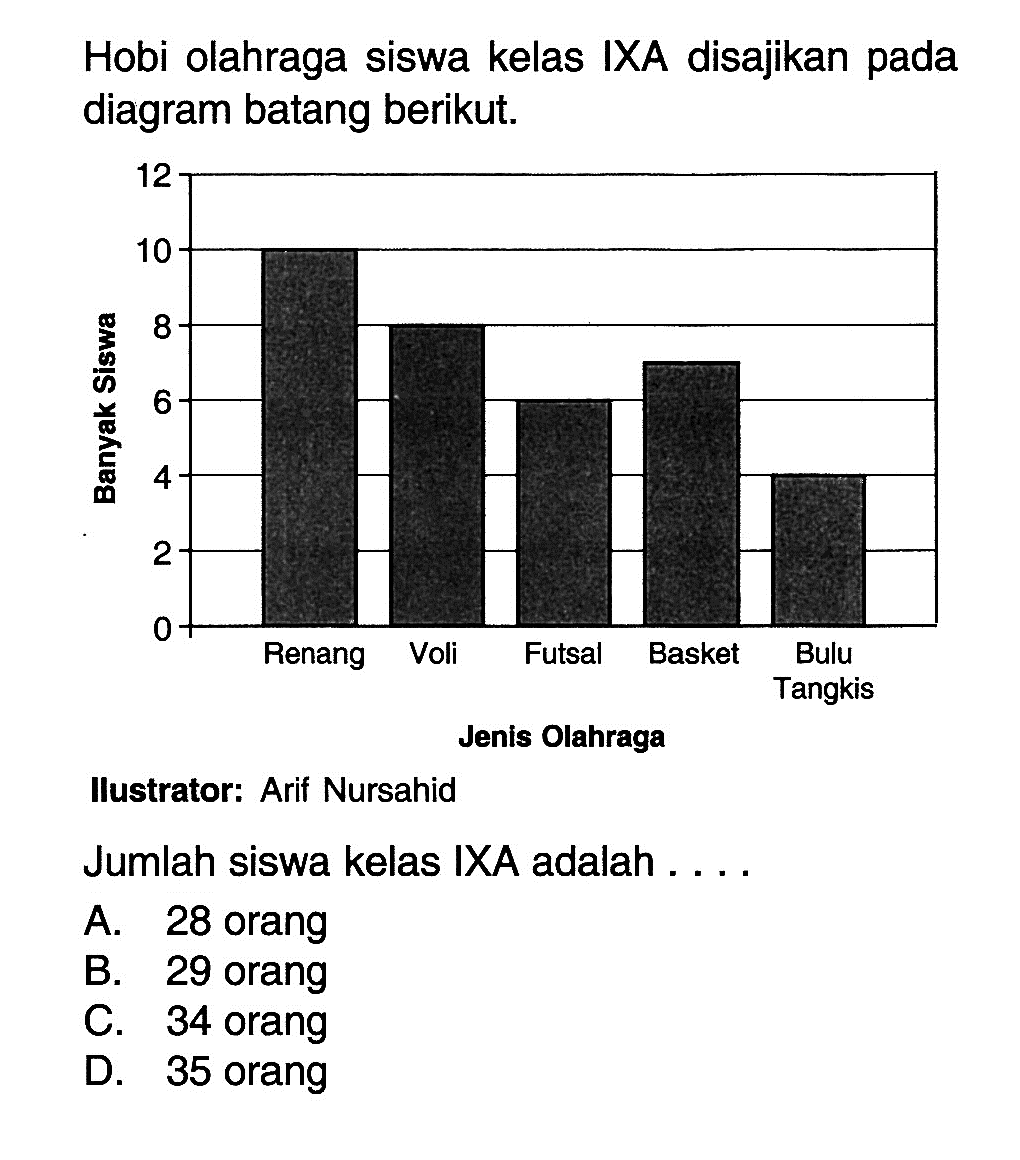 Hobi olahraga siswa kelas IXA disajikan pada diagram batang berikut. Jumlah siswa kelas IXA adalah ....