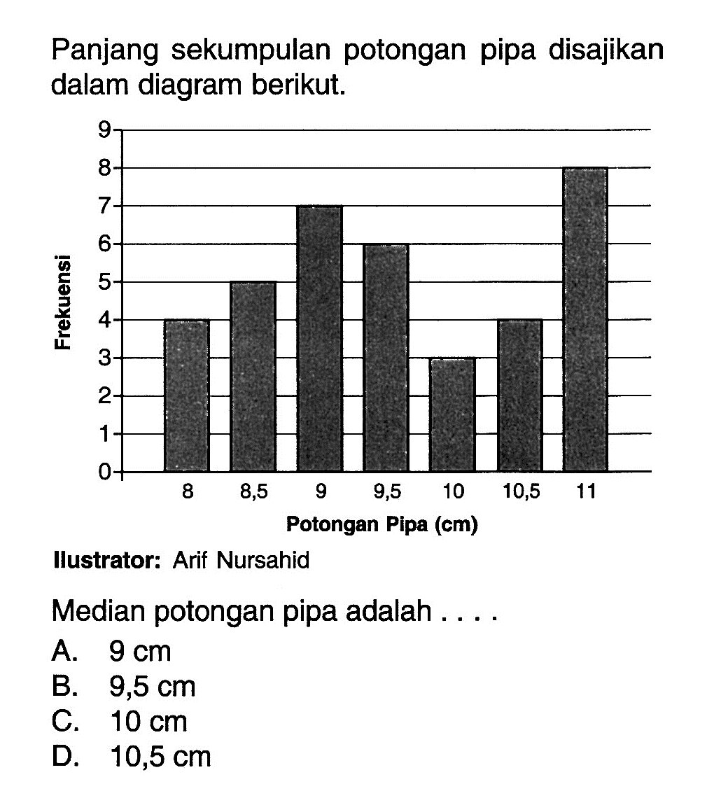 Panjang sekumpulan potongan pipa disajikan dalam diagram berikut.Sumbu y = 0, 1, 2, 3, 4, 5, 6, 7, 8, 9, sumbu x = 8, 8.5, 9, 9.5, 10, 10.5, 11Ilustrator: Arif NursahidMedian potongan pipa adalah ....