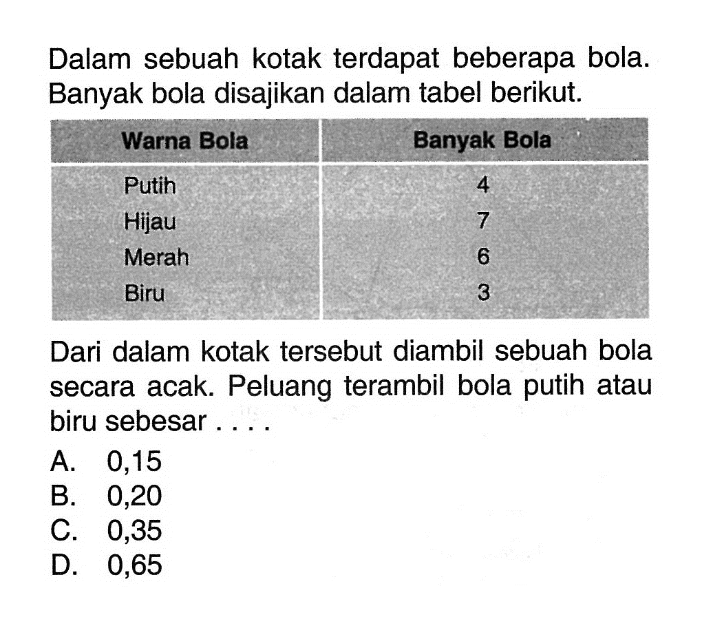 Dalam sebuah kotak terdapat beberapa bola. Banyak bola disajikan dalam tabel berikut. Warna Bola Banyak Bola Putih 4 Hijau 7 Merah 6 Biru 3 Dari dalam kotak tersebut diambil sebuah bola secara acak. Peluang terambil bola putih atau biru sebesar ....