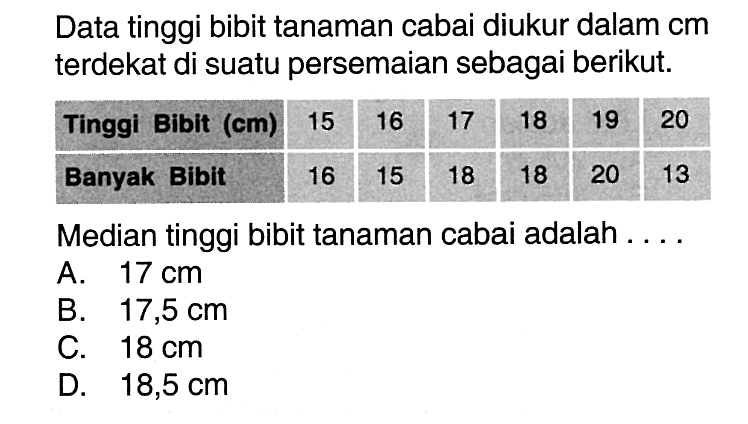 Data tinggi bibit tanaman cabai diukur dalam cm terdekat di suatu persemaian sebagai berikut. Tinggi Bibit (cm) 15 16 17 18 19 20  Banyak Bibit 16 15 18 18 20 13 Median tinggi bibit tanaman cabai adalah ....