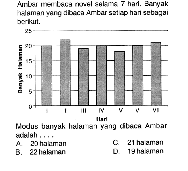 Ambar membaca novel selama 7 hari. Banyak halaman yang dibaca Ambar setiap hari sebagai berikut. 25 20 15 10 5 0 I II III IV V VI VII Hari Modus banyak halaman yang dibaca Ambar adalah....